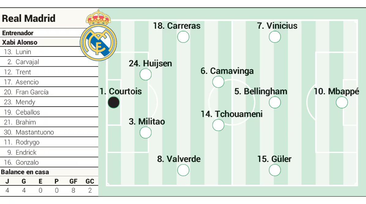 Screenshot_7 Kemungkinan susunan pemain Real Madrid untuk El Clásico melawan Barcelona yang disiapkan oleh Xabi Alonso.